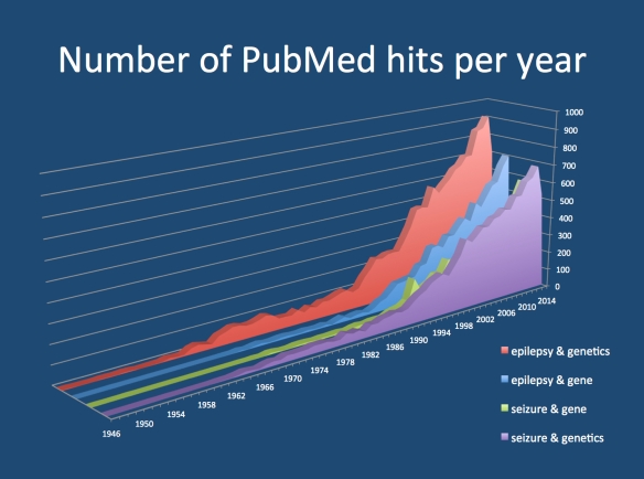 PubMed hits are a good indicator of the increasing importance of genetics in the field of epilepsy. The number of PubMed hits on search terms related to epilepsy genetics increases every year. In 2014, even though the year is still young, there are already more than 20 publications referring to epilepsy genetics 